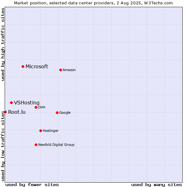 Market position of Microsoft vs. VSHosting vs. Root.lu