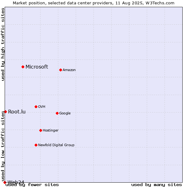 Market position of Microsoft vs. Root.lu vs. Web24