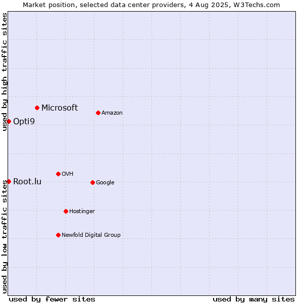 Market position of Microsoft vs. Opti9 vs. Root.lu