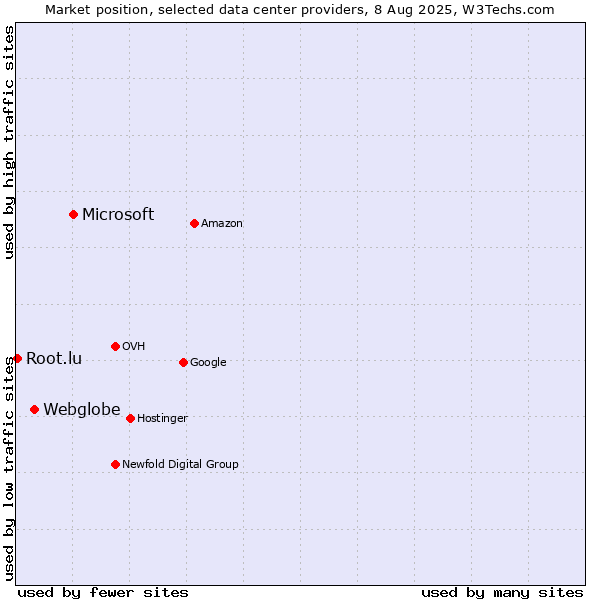 Market position of Microsoft vs. Webglobe vs. Root.lu