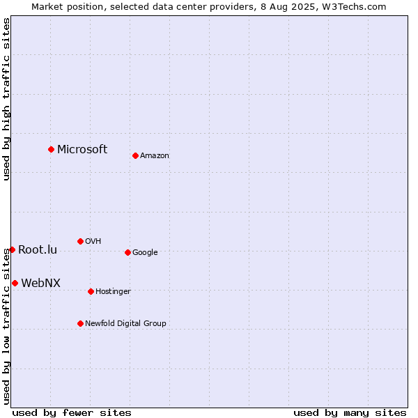 Market position of Microsoft vs. WebNX vs. Root.lu
