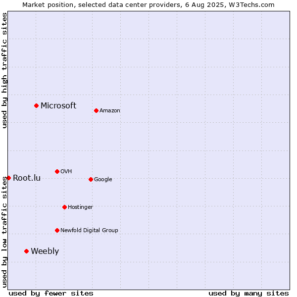 Market position of Microsoft vs. Weebly vs. Root.lu