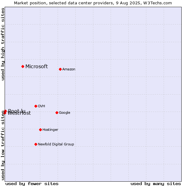 Market position of Microsoft vs. Root.lu vs. WestHost