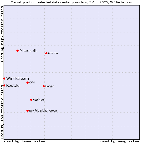 Market position of Microsoft vs. Windstream vs. Root.lu