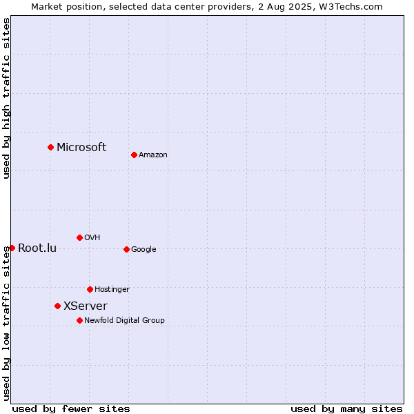Market position of XServer vs. Microsoft vs. Root.lu