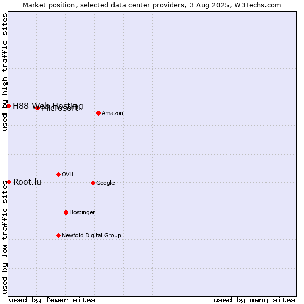 Market position of Microsoft vs. Root.lu vs. H88 Web Hosting