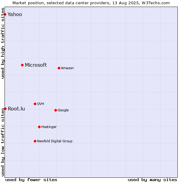 Market position of Microsoft vs. Yahoo vs. Root.lu