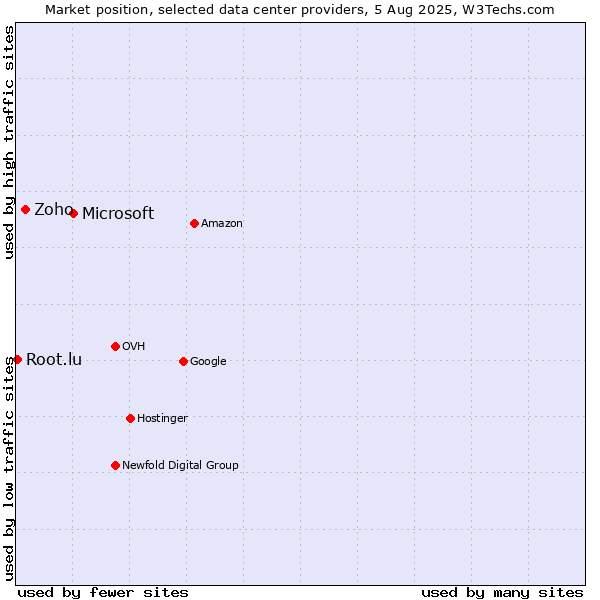 Market position of Microsoft vs. Zoho vs. Root.lu