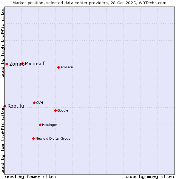 Market position of Microsoft vs. Zomro vs. Root.lu