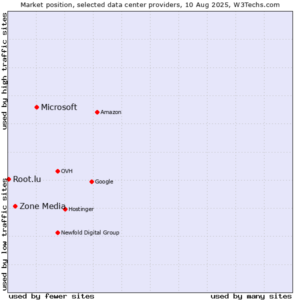 Market position of Microsoft vs. Zone Media vs. Root.lu