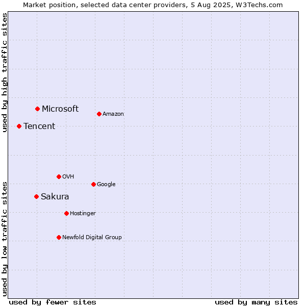 Market position of Microsoft vs. Sakura vs. Tencent