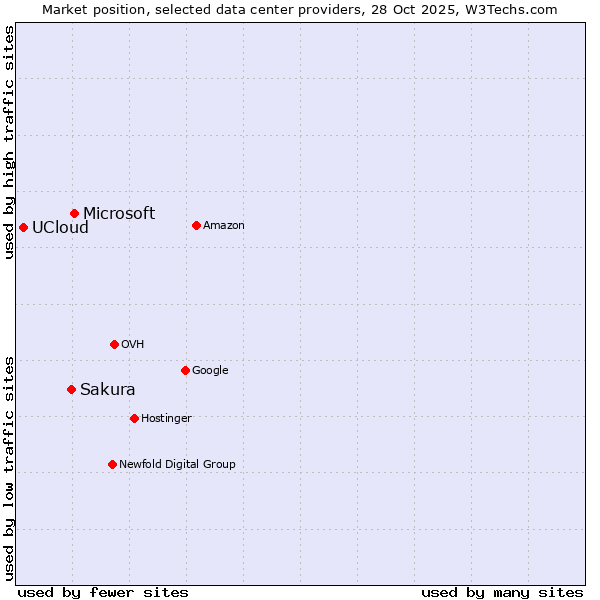 Market position of Microsoft vs. Sakura vs. UCloud