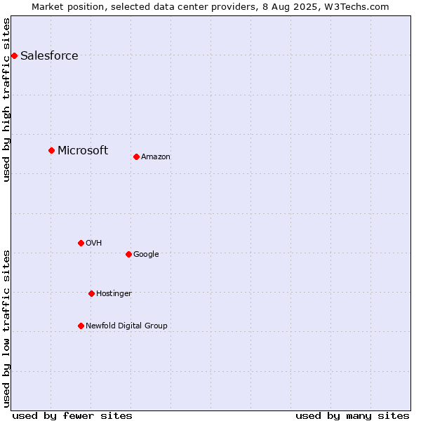 Market position of Microsoft vs. Salesforce