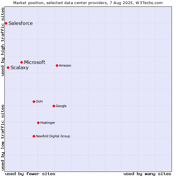 Market position of Microsoft vs. Scalaxy vs. Salesforce