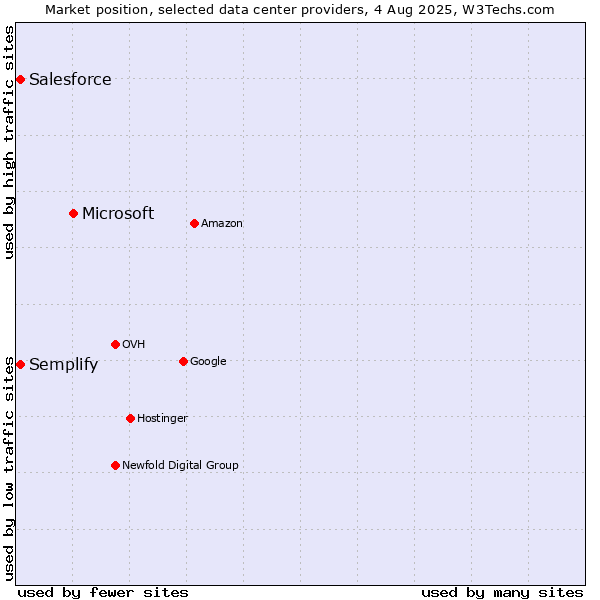 Market position of Microsoft vs. Semplify vs. Salesforce