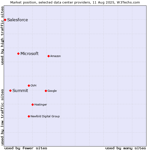 Market position of Microsoft vs. Summit vs. Salesforce