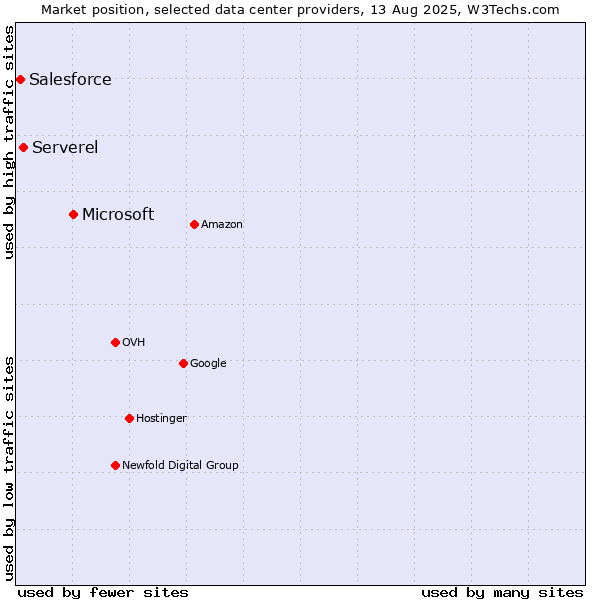 Market position of Microsoft vs. Serverel vs. Salesforce