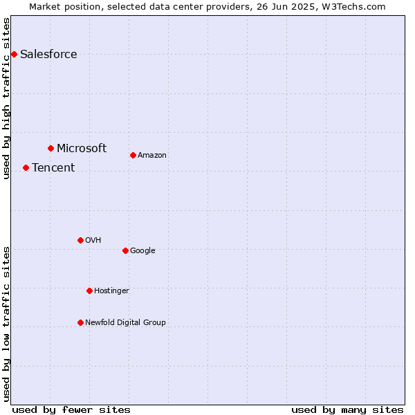 Market position of Microsoft vs. Tencent vs. Salesforce