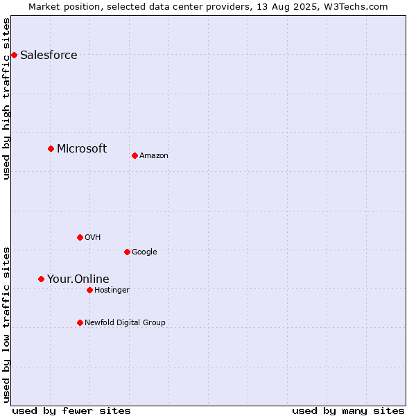 Market position of Microsoft vs. Your.Online vs. Salesforce
