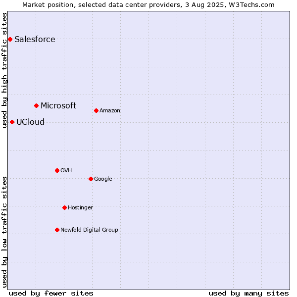 Market position of Microsoft vs. UCloud vs. Salesforce