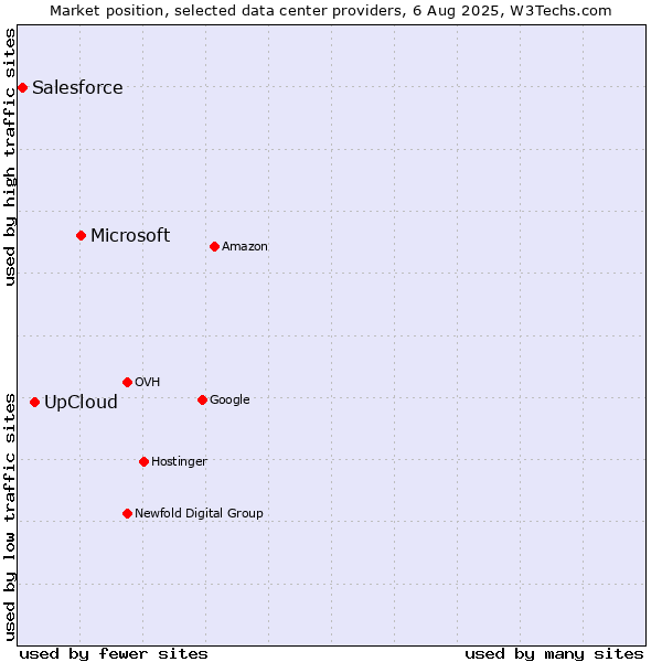 Market position of Microsoft vs. UpCloud vs. Salesforce