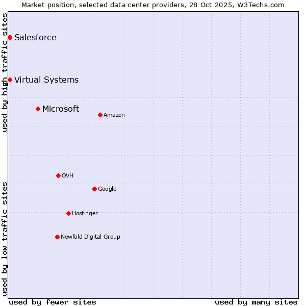 Market position of Microsoft vs. Salesforce vs. Virtual Systems