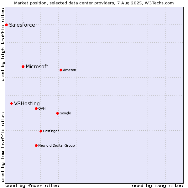 Market position of Microsoft vs. VSHosting vs. Salesforce