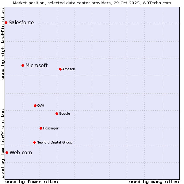 Market position of Microsoft vs. Web.com vs. Salesforce