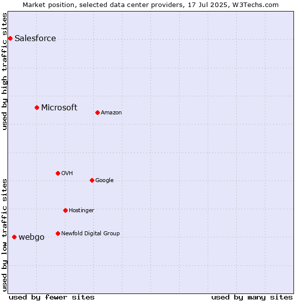 Market position of Microsoft vs. webgo vs. Salesforce
