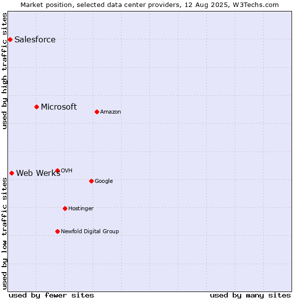 Market position of Microsoft vs. Web Werks vs. Salesforce