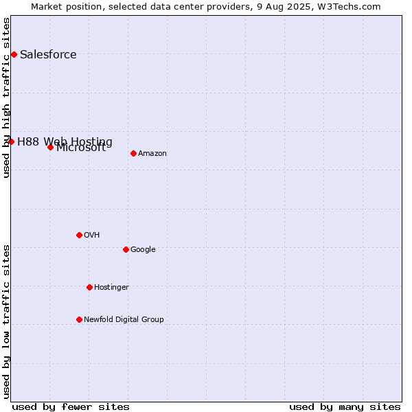 Market position of Microsoft vs. Salesforce vs. H88 Web Hosting
