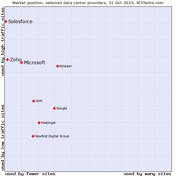 Market position of Microsoft vs. Zoho vs. Salesforce