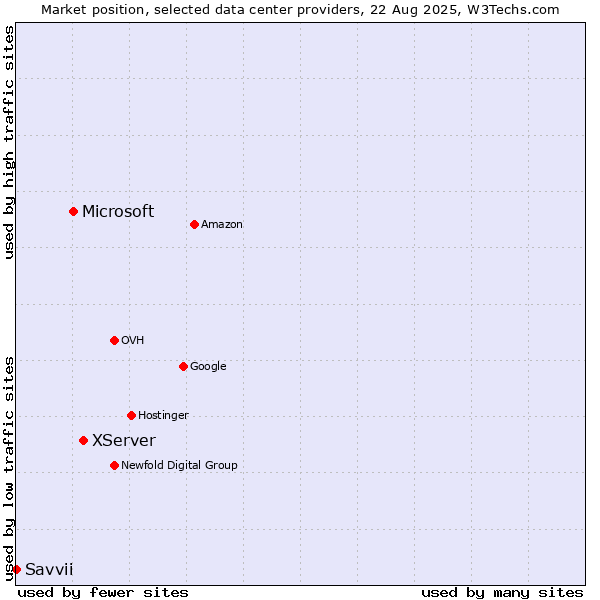 Market position of XServer vs. Microsoft vs. Savvii