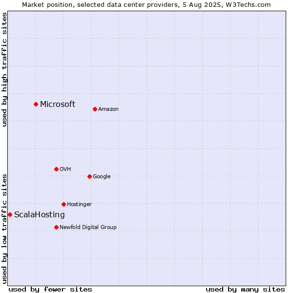 Market position of Microsoft vs. ScalaHosting