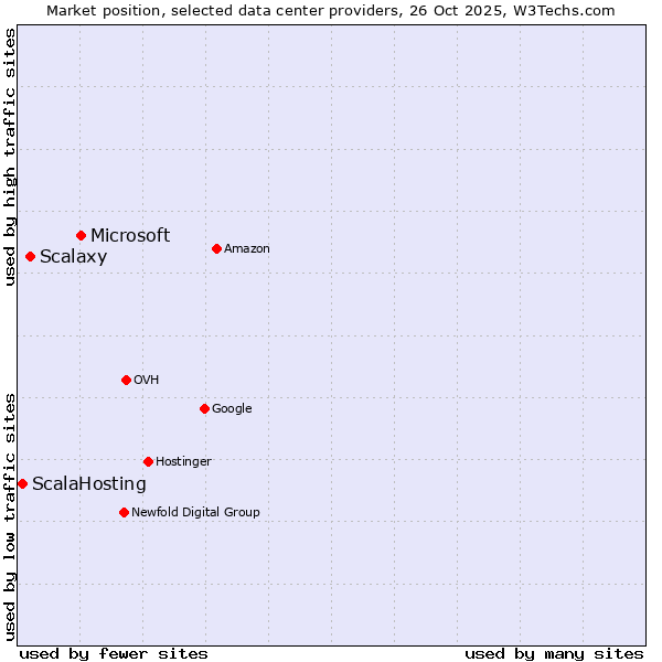 Market position of Microsoft vs. Scalaxy vs. ScalaHosting