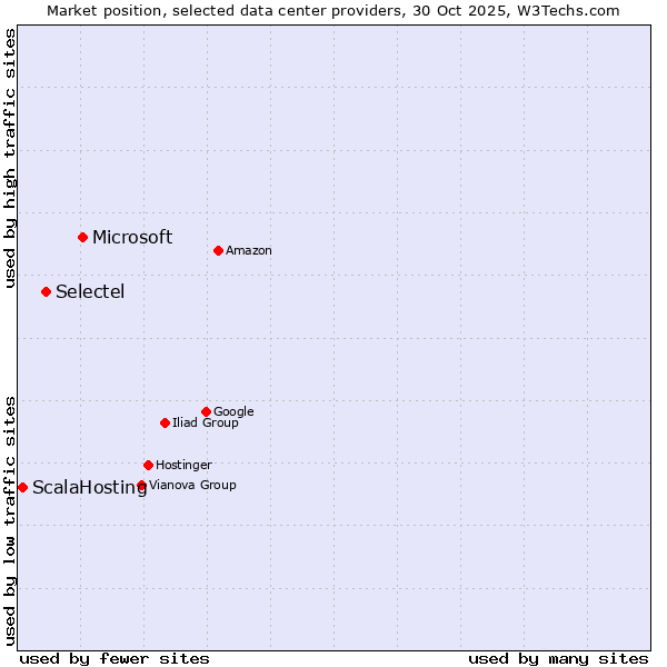 Market position of Microsoft vs. Selectel vs. ScalaHosting