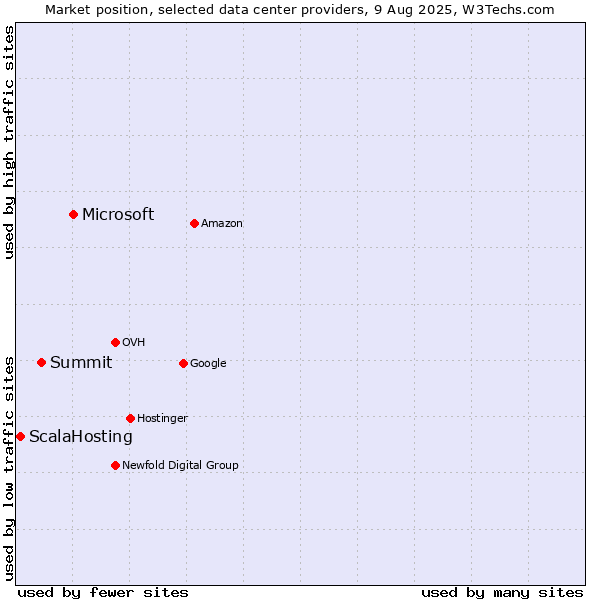 Market position of Microsoft vs. Summit vs. ScalaHosting