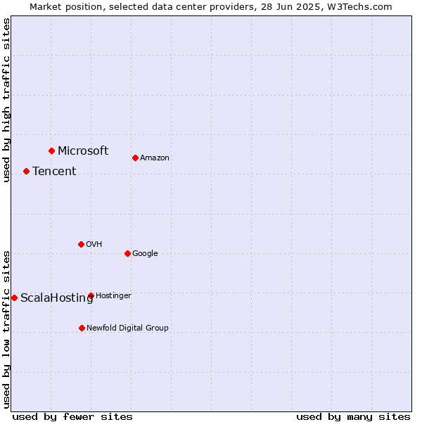 Market position of Microsoft vs. Tencent vs. ScalaHosting
