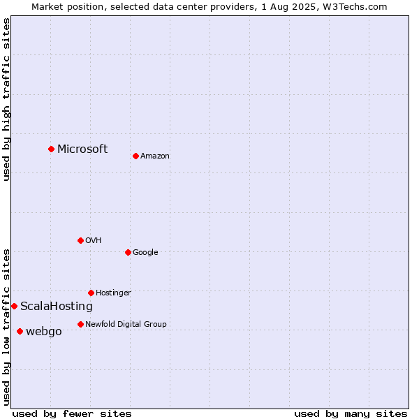 Market position of Microsoft vs. webgo vs. ScalaHosting