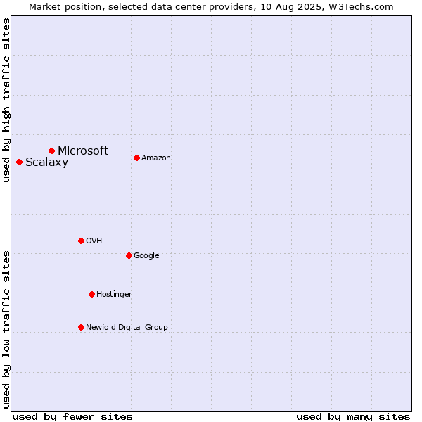 Market position of Microsoft vs. Scalaxy
