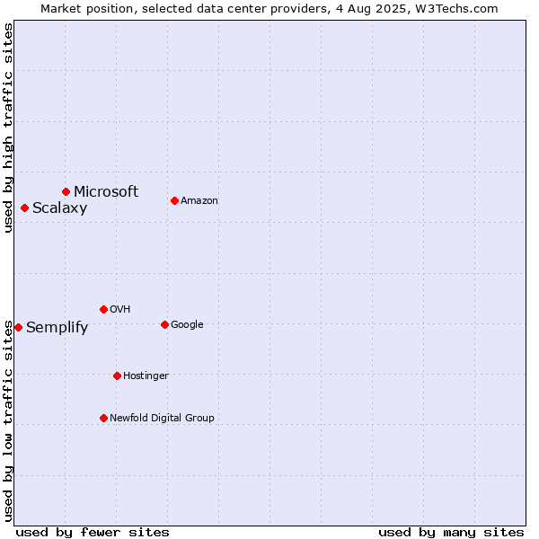 Market position of Microsoft vs. Scalaxy vs. Semplify