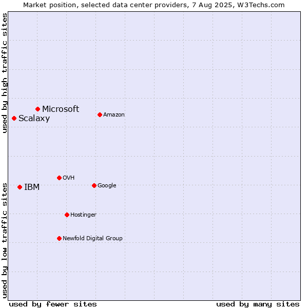 Market position of Microsoft vs. IBM vs. Scalaxy
