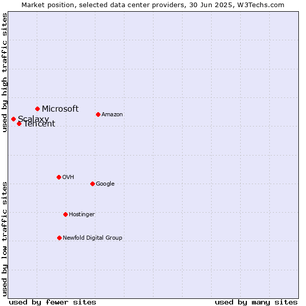 Market position of Microsoft vs. Tencent vs. Scalaxy