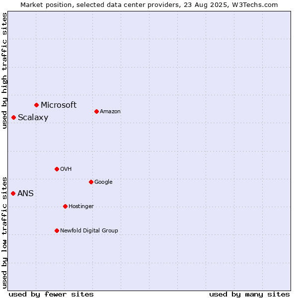 Market position of Microsoft vs. Scalaxy vs. ANS