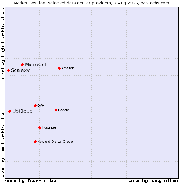 Market position of Microsoft vs. UpCloud vs. Scalaxy