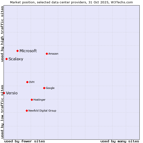 Market position of Microsoft vs. Scalaxy vs. Versio