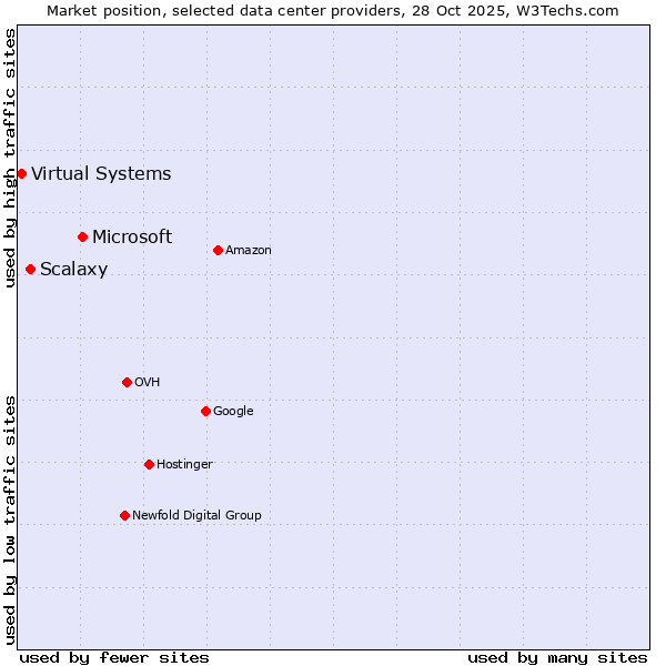Market position of Microsoft vs. Scalaxy vs. Virtual Systems