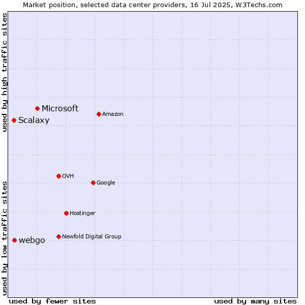 Market position of Microsoft vs. webgo vs. Scalaxy