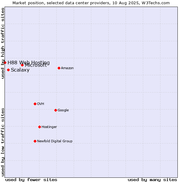 Market position of Microsoft vs. Scalaxy vs. H88 Web Hosting