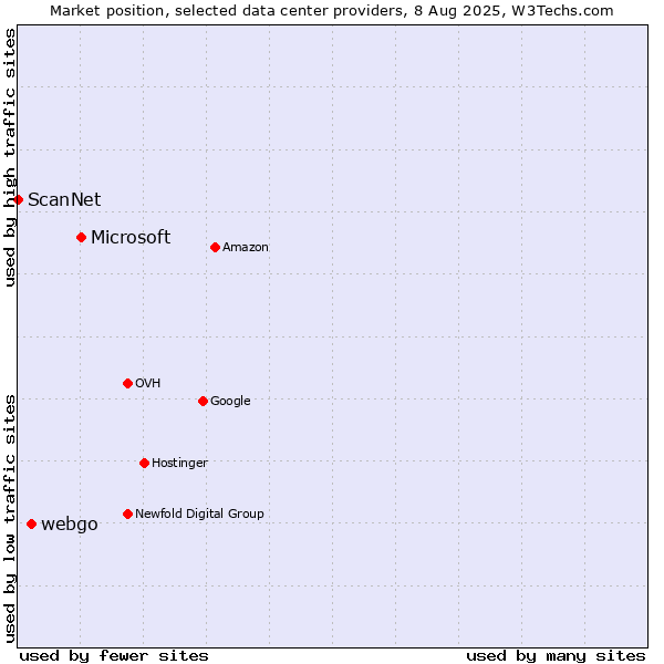 Market position of Microsoft vs. webgo vs. ScanNet